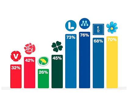 Valkompass resultat åt höger